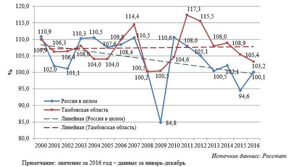 Динамика изменения индекса производства в обрабатывающей промышленности России и Тамбовской  области