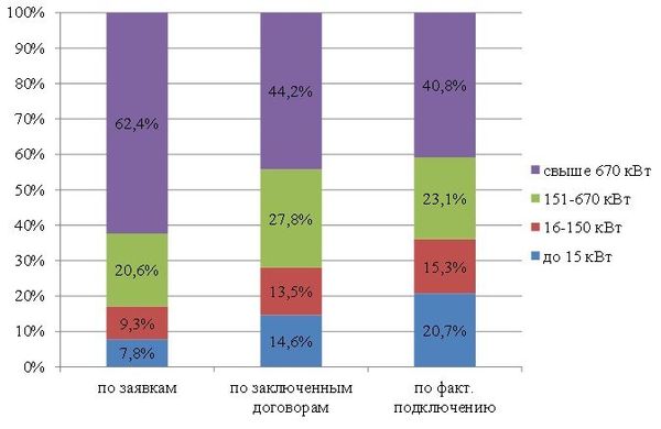 Структура мощности по категориям заявок, договоров на ТП и фактических присоединений за период 2012-2016 годов