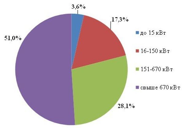 Структура стоимости услуг по технологическому присоединению к объектам электросетевого хозяйства в соответствии с заключенными договорами по категориям мощности заявителей