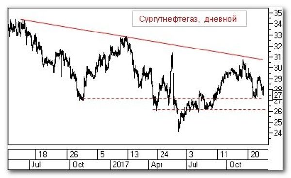 График График