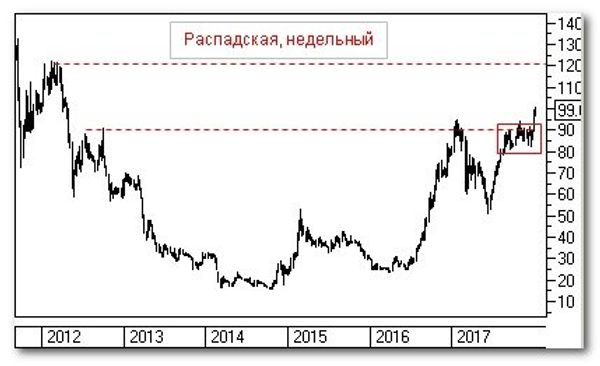 График График