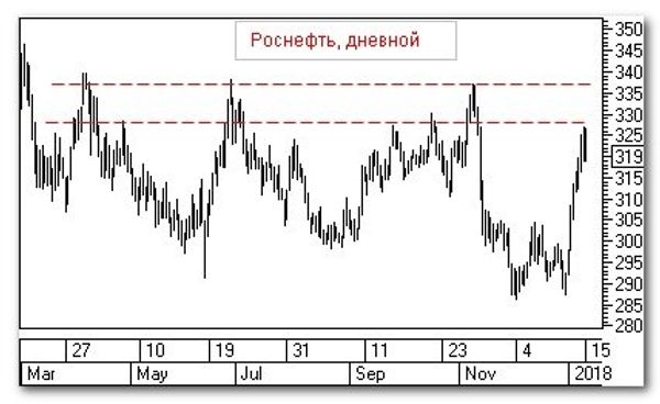 График График