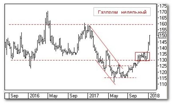График График