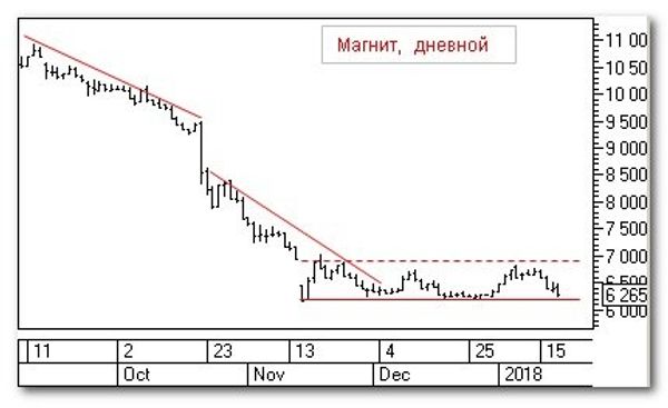 График График