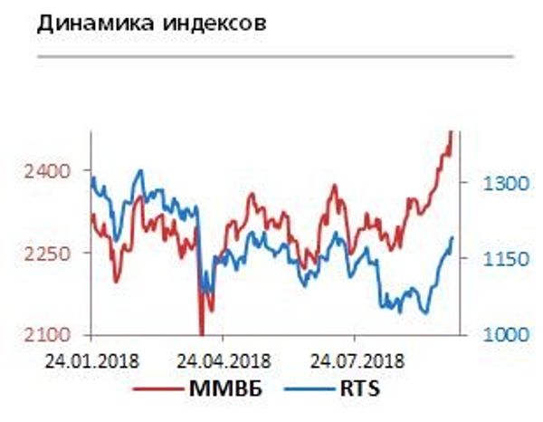 График График