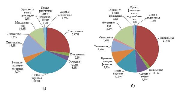 Рис. 1. Стоимость валовой продукции (а) и число рабочих (б) действовавших цензовых промышленных заведений Москвы в 1913 году