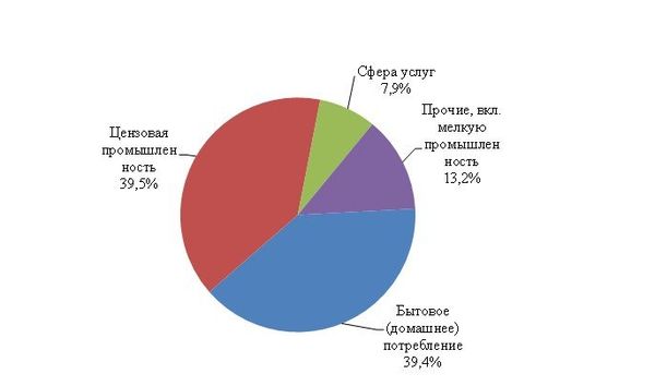 Рис. 2. Ориентировочная структура совокупного потребления топлива по крупным сегментам экономики Москвы в 1913 г. 