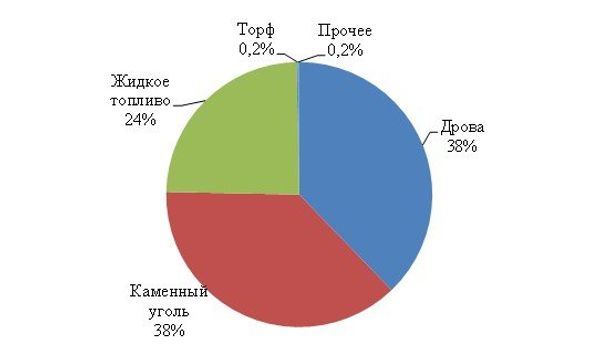 Рис. 3. Ориентировочная структура совокупного топливного баланса Москвы по видам топлива в 1913 году