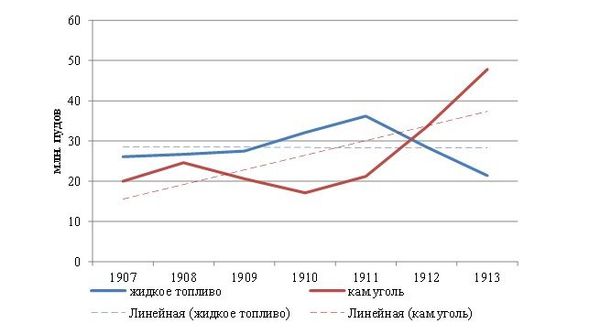 Рис. 4. Динамика потребления жидкого топлива и каменного угля в Москве