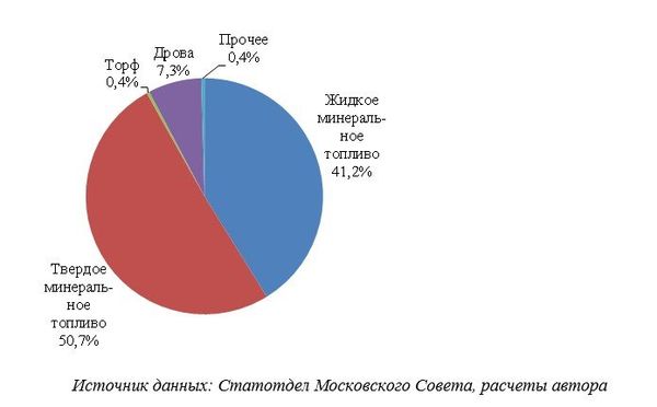 Рис. 5. Структура топливного баланса цензовой промышленности Москвы в 1913 году