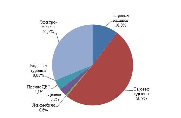 Рис. 6. Структура совокупной мощности двигателей цензовой промышленности Москвы в 1918 году (почти 239 тыс. л.с., или 176 тыс. кВт)