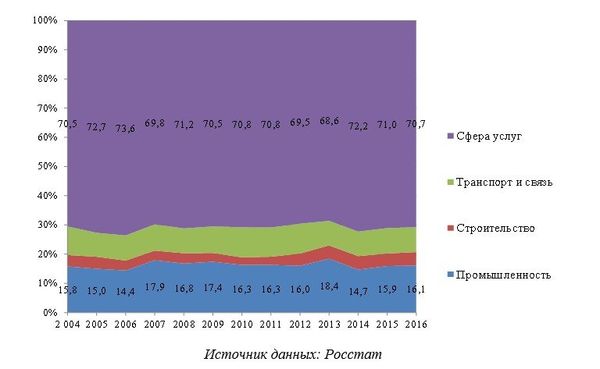 Рис. 9. Динамика структуры ВРП Москвы в период 2004-2016 гг.