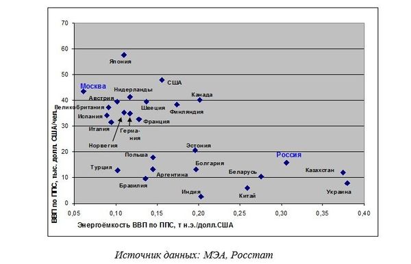Рис. 10. Энергоемкость экономик некоторых стран и г. Москвы, 2008 г.