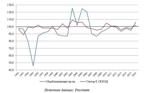 Рис. 11. Динамика промышленного производства в Москве в период 1992-2016 годах (в процентах к предыдущему году)