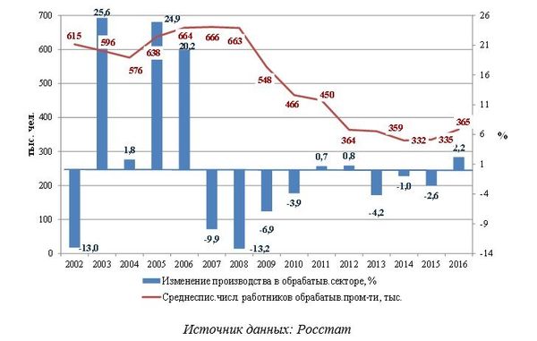 Рис. 14. Изменение среднесписочной численности работников по полному кругу организаций (без внешних совместителей) и объема производства продукции в обрабатывающей промышленности Москвы в 2002-2016 годах 