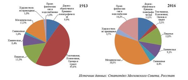 Рис. 15. Изменение структуры численности работников в промышленном производстве Москвы за столетие (1913 vs 2016)