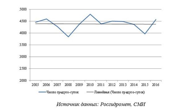 Рис. 17. Изменение числа градусо-суток отопительных сезонов в Москве в период 2002-2016 годов