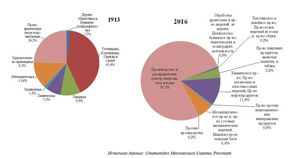 Рис. 18. Структура энергопотребления цензовой промышленности Москвы  (1913 vs 2016 )