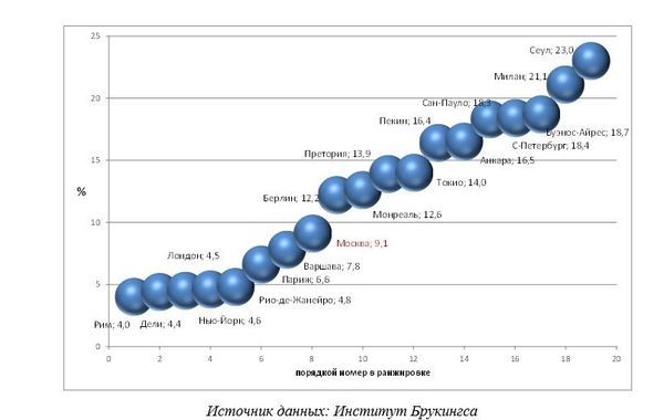 Рис. 20. Доля промышленности в ВРП некоторых глобальных городов мира 