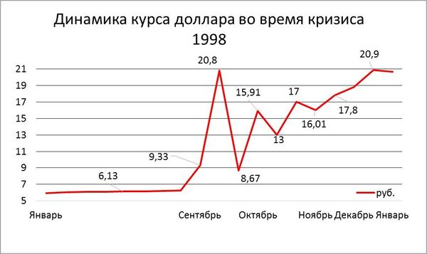 График 1. Динамика курса рубля к доллару в 1998г. График 1. Динамика курса рубля к доллару в 1998г.