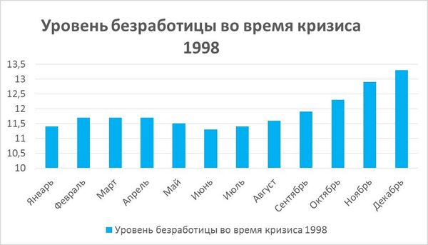 Уровень безработицы во время кризиса 1998 Уровень безработицы во время кризиса 1998
