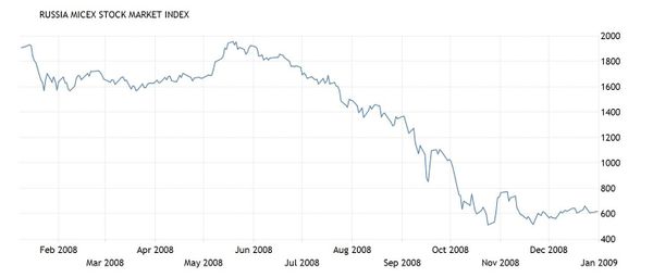 Динамика индекса ММВБ в 2008 году Динамика индекса ММВБ в 2008 году