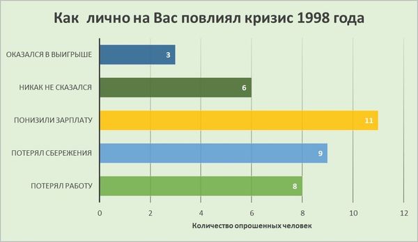 Как лично на Вас повлиял кризис 1998 года Как лично на Вас повлиял кризис 1998 года