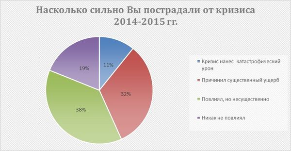 Насколько сильно Вы пострадали от кризиса 2014-2015 гг. Насколько сильно Вы пострадали от кризиса 2014-2015 гг.
