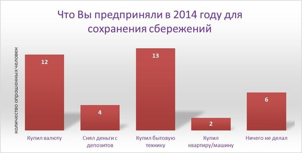 Что Вы предприняли в 2014 году для сохранения сбережений Что Вы предприняли в 2014 году для сохранения сбережений