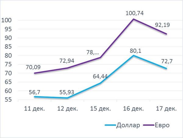 График 4. Колебания курса рубля к доллару США с 11 по 17 декабря График 4. Колебания курса рубля к доллару США с 11 по 17 декабря