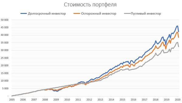 График График