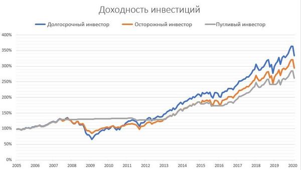 График График