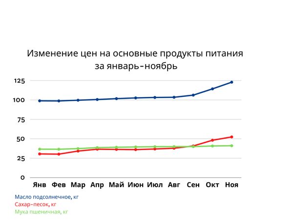 График цен на продукты