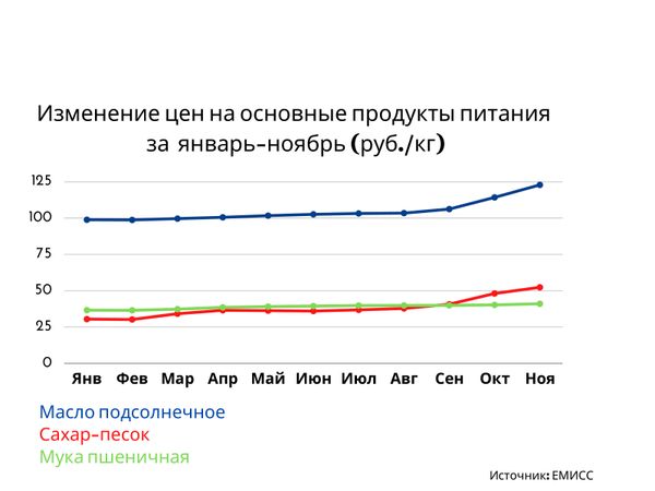 График на цены обновленный