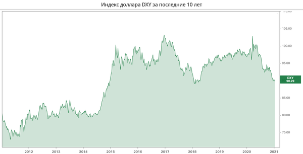 Индекс доллара DXY за последние 10 лет 
