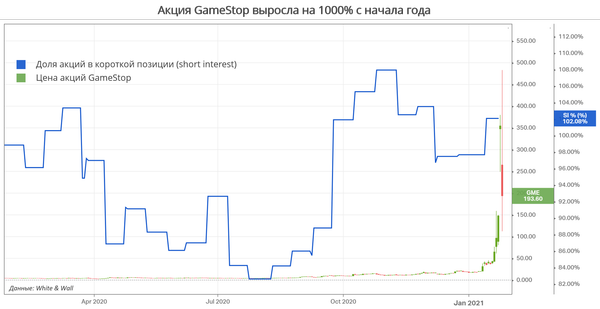 Как менялся short interest и цена акций Game Stop за последний год