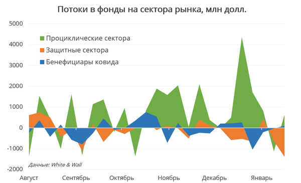 Потоки в фонды на сектора рынка, млн долл.