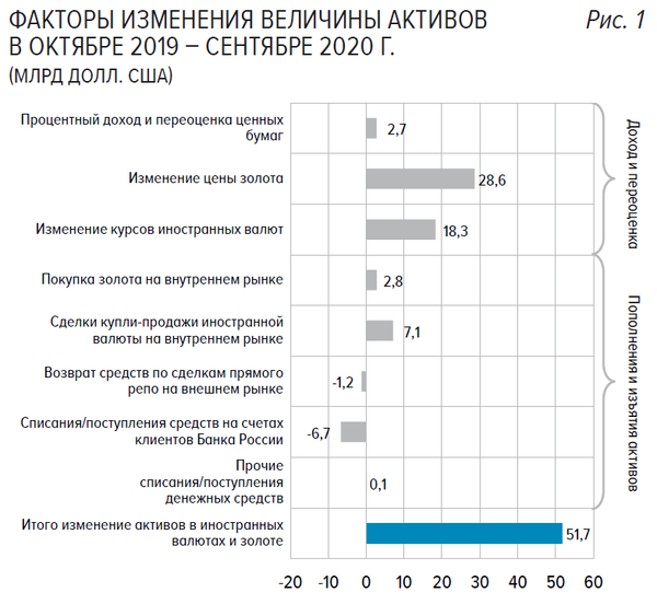 Таблица 1 Изменение стоимости частей международных резервов России