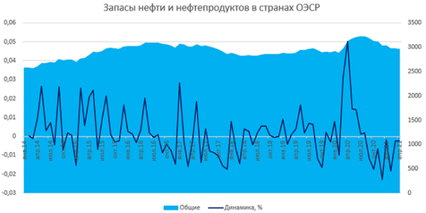 Запасы нефти и нефтепродуктов в странах ОЭСР