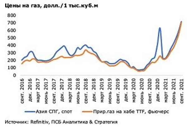 Источник: ПСБ Аналитика & Стратегия