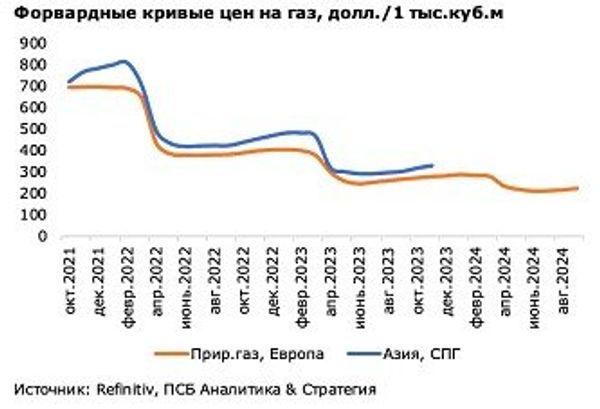 Источник: ПСБ Аналитика & Стратегия