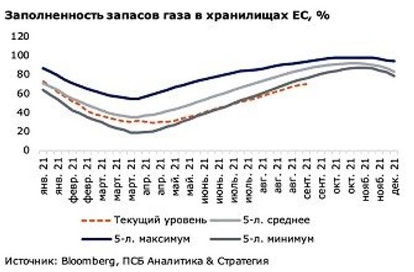Источник: Bloomberg, ПСБ Аналитика & Стратегия