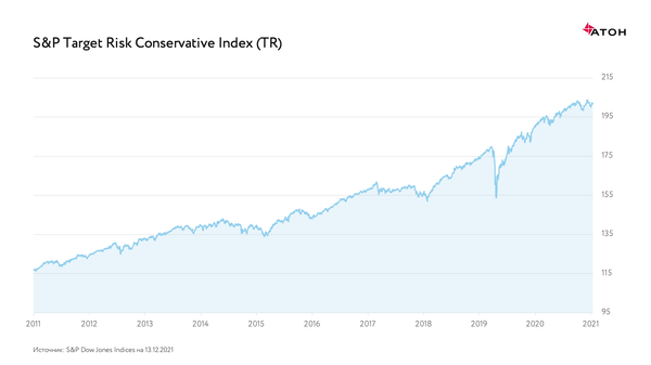 S&P Target Risk Conservative Index