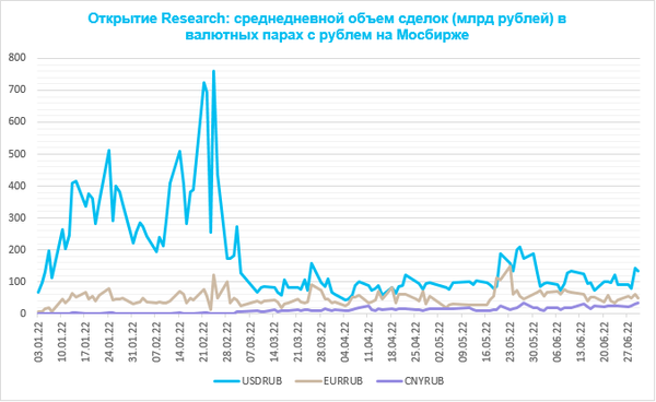 График динамики средесуточного объема торгов с начала 2022 года 05 07 2022